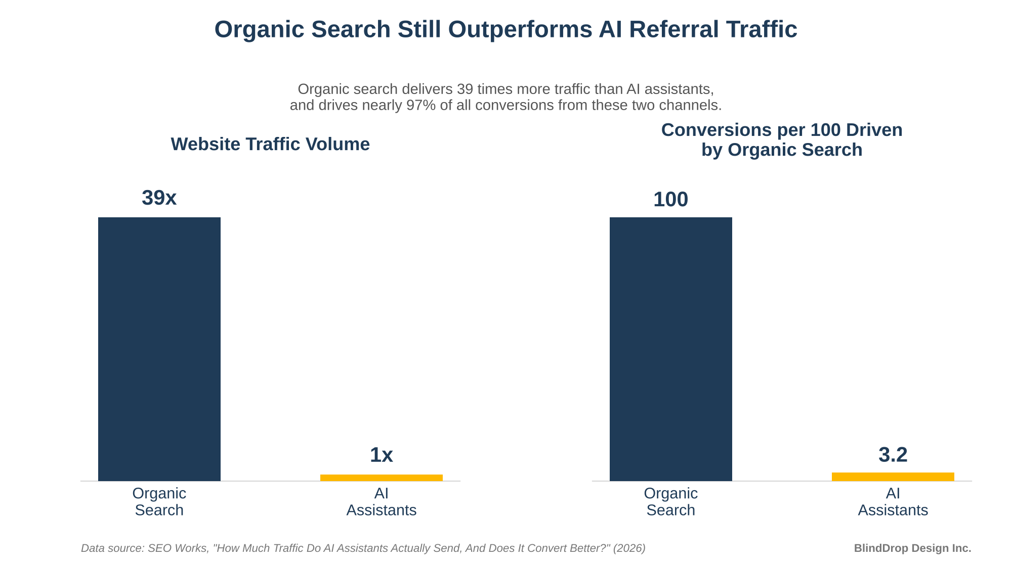 chart1 organic vs ai traffic conversions