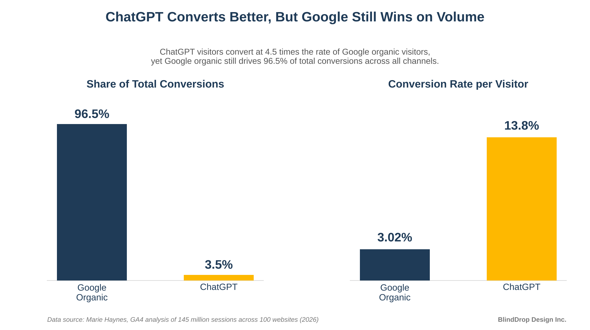 chart2 chatgpt vs google conversions